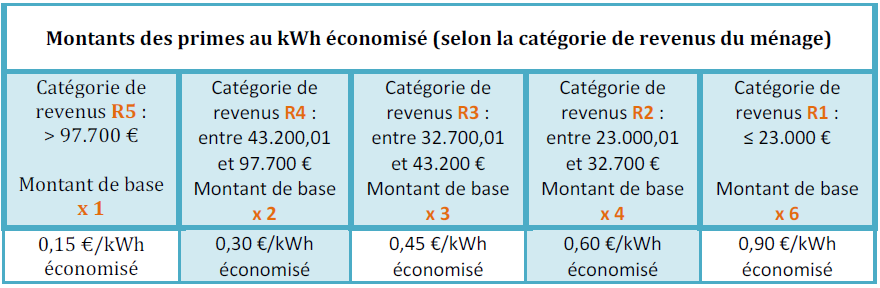Tableau des primes au kWh (Juin 2019)